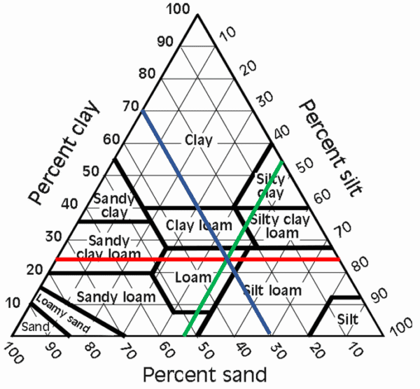 Superintendent - Soil Type Jar Test - Lawn Addicts